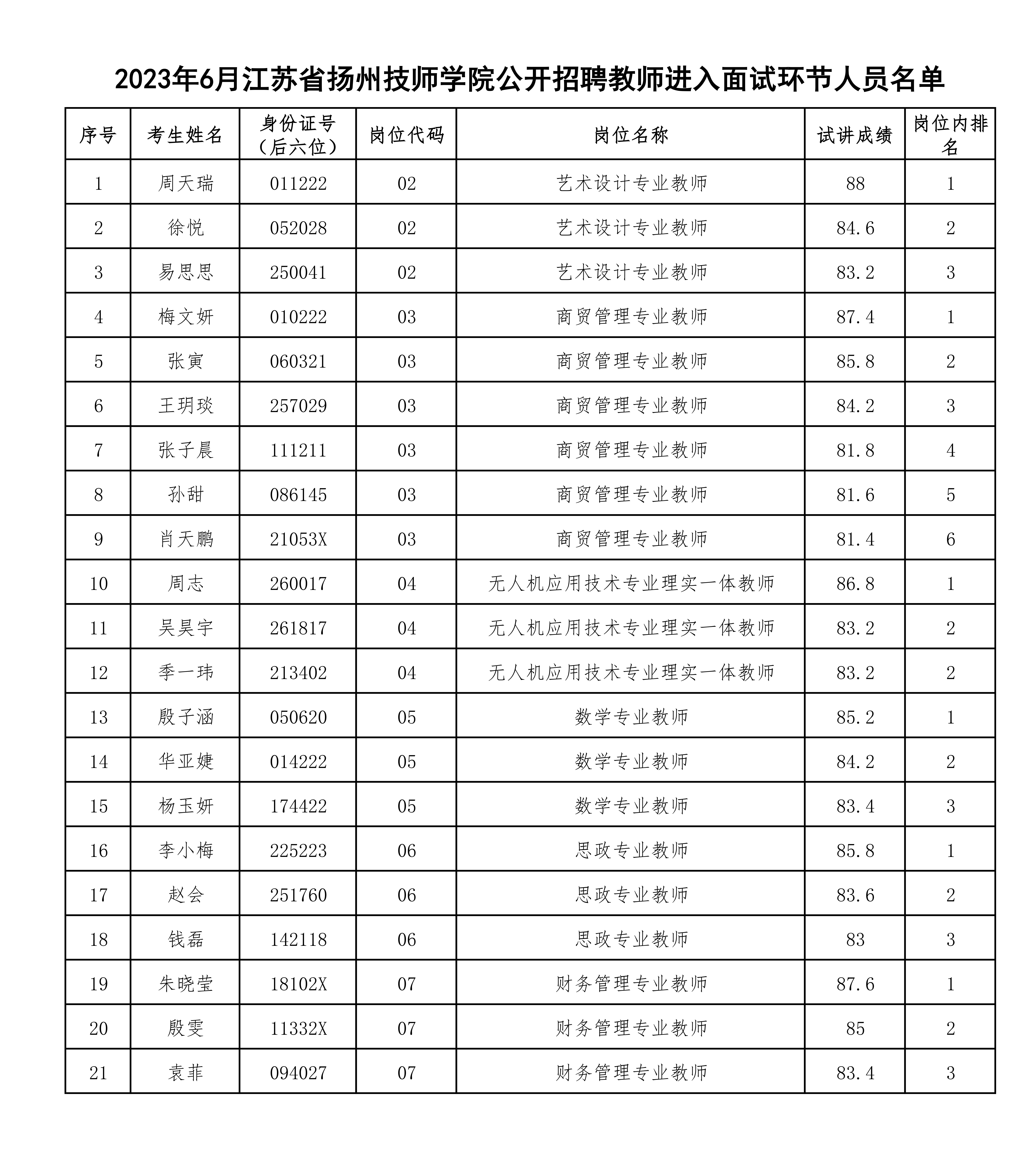 2023年6月江苏省扬州技师学院公开招聘教师进入面试环节人员名单_1.png
