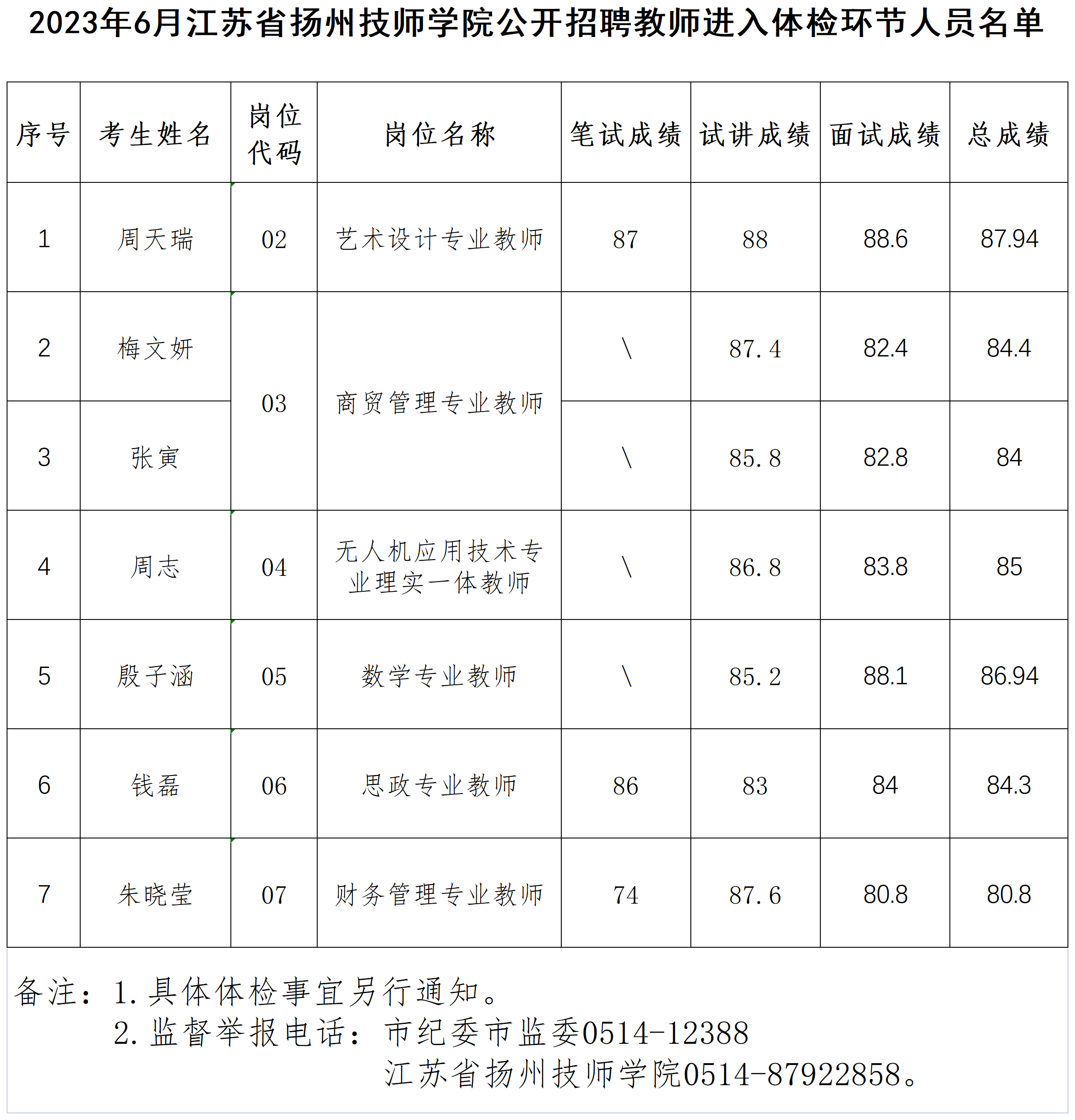 2023年6月江苏省扬州技师学院公开招聘教师进入体检环节人员名单_Sheet1.png