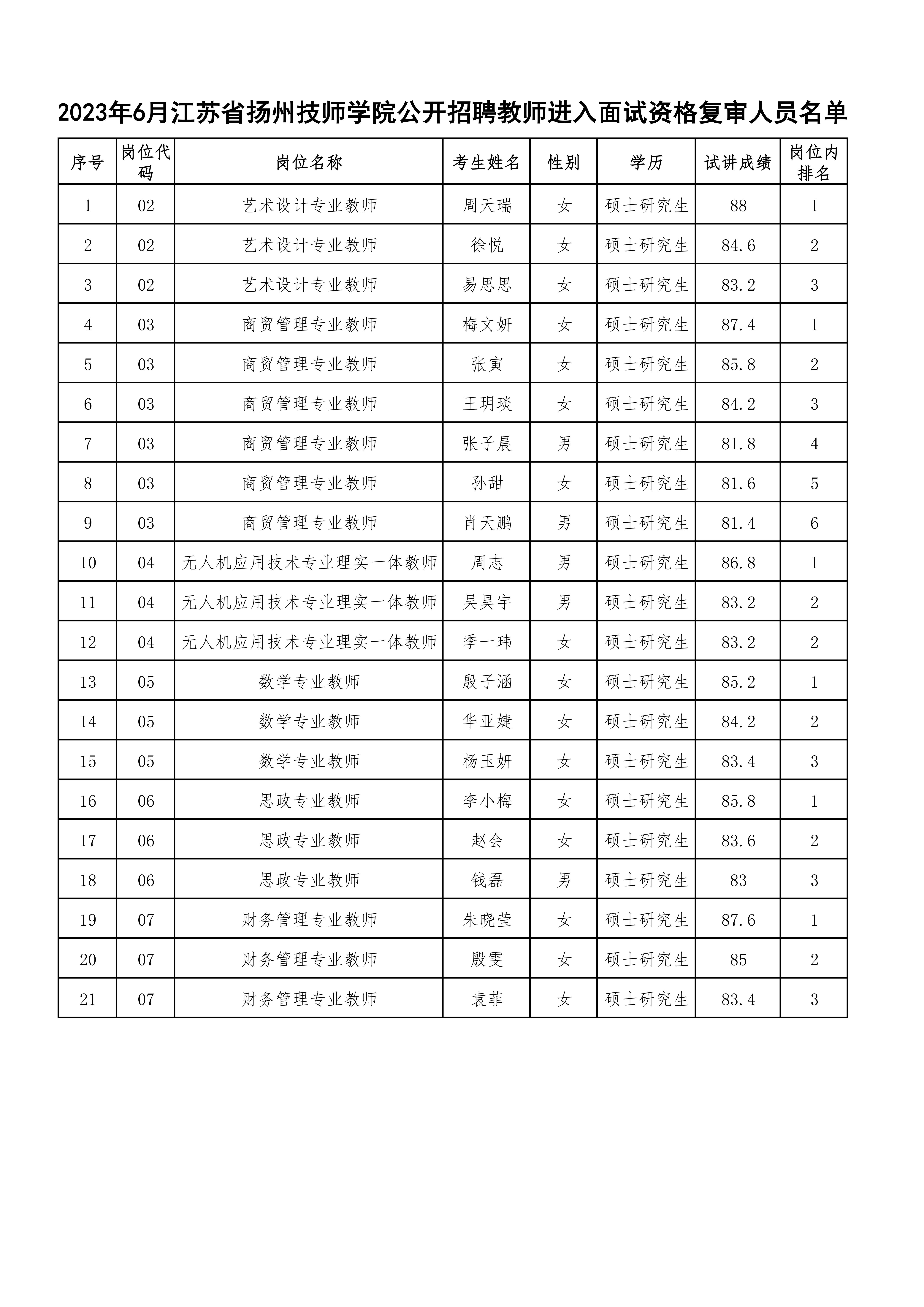 2023年6月江苏省扬州技师学院公开招聘教师进入面试环节资格复审人员名单_1.jpg