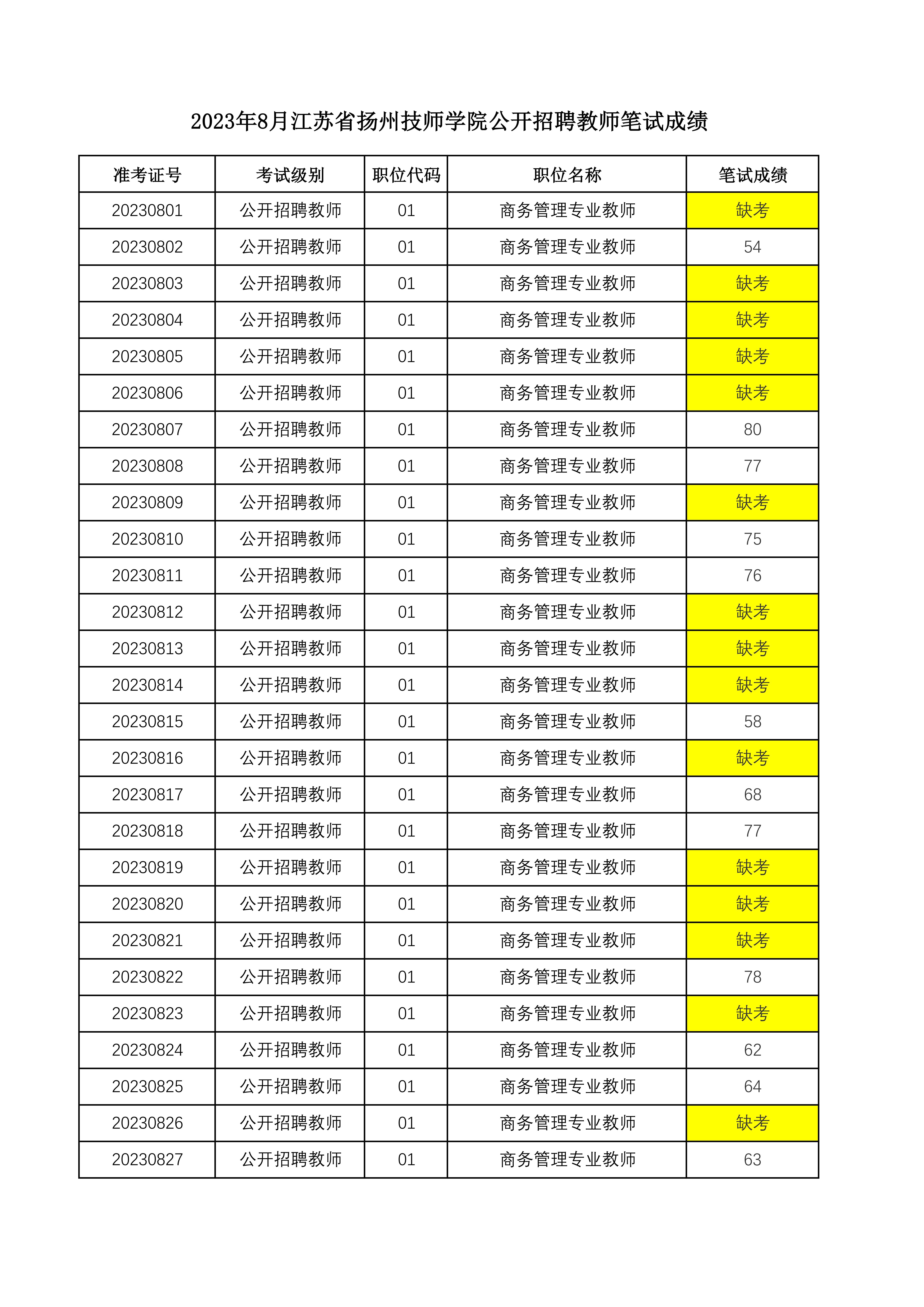 2023年8月江苏省扬州技师学院公开招聘教师笔试成绩_1.jpg