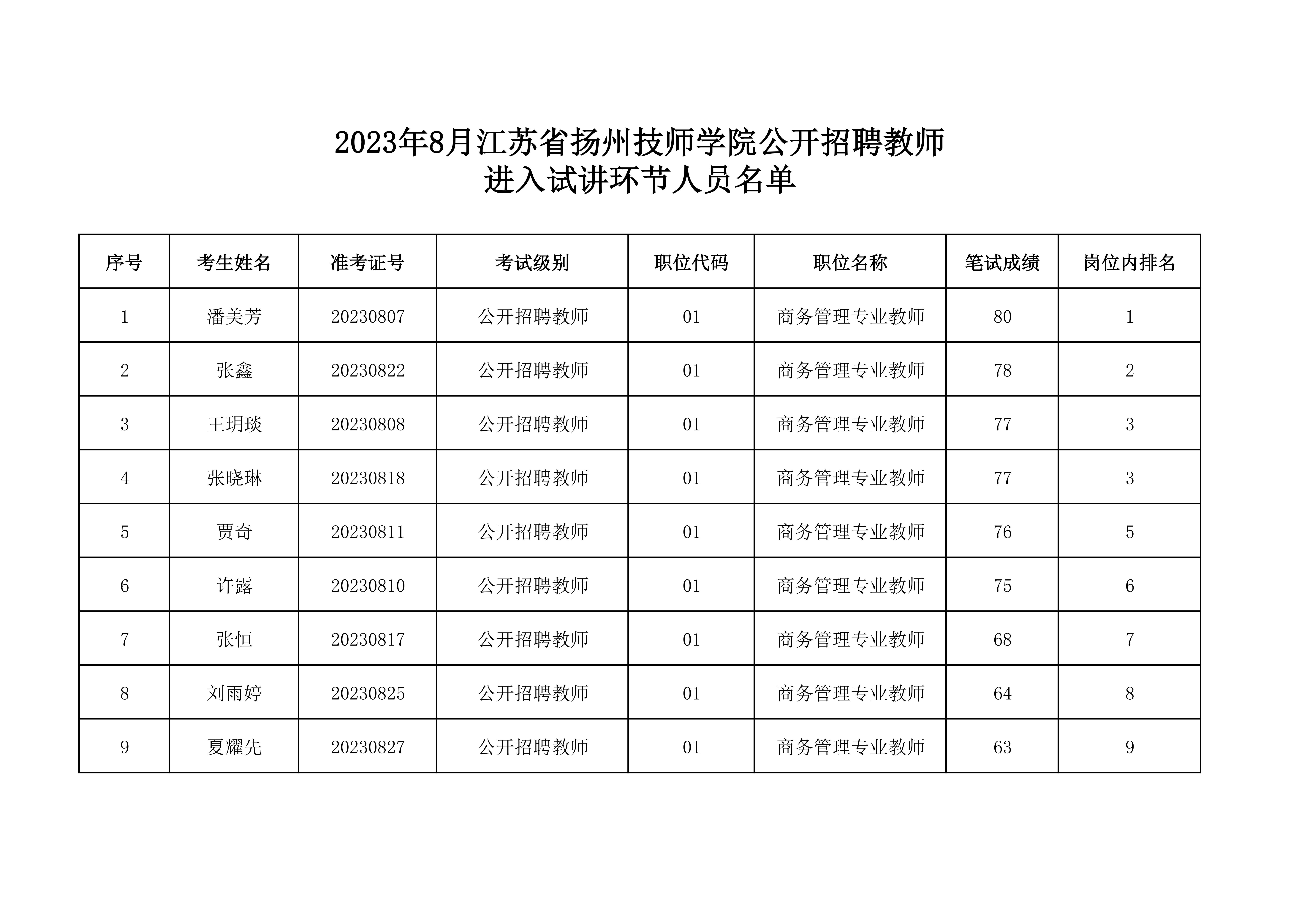 2023年8月江苏省扬州技师学院公开招聘教师进入试讲环节人员名单_1.jpg