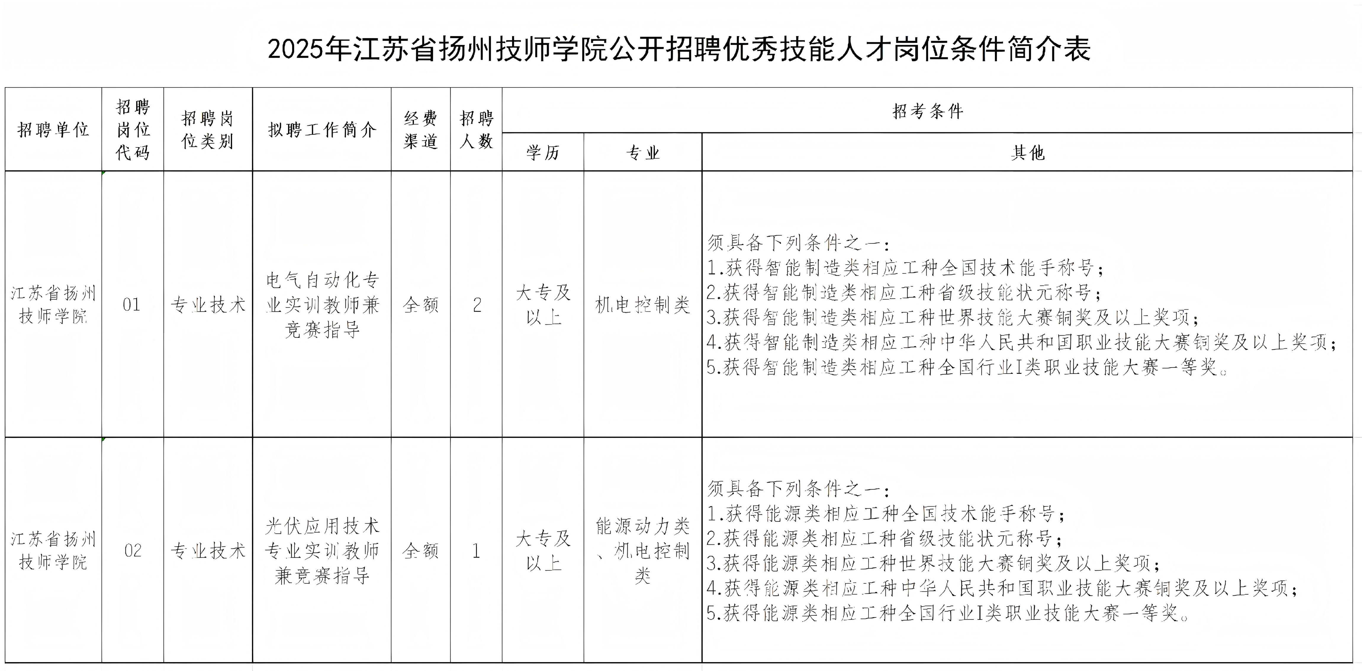 附件1：2025年江苏省扬州技师学院公开招聘优秀技能人才岗位条件简介表_优秀技能人才.jpg